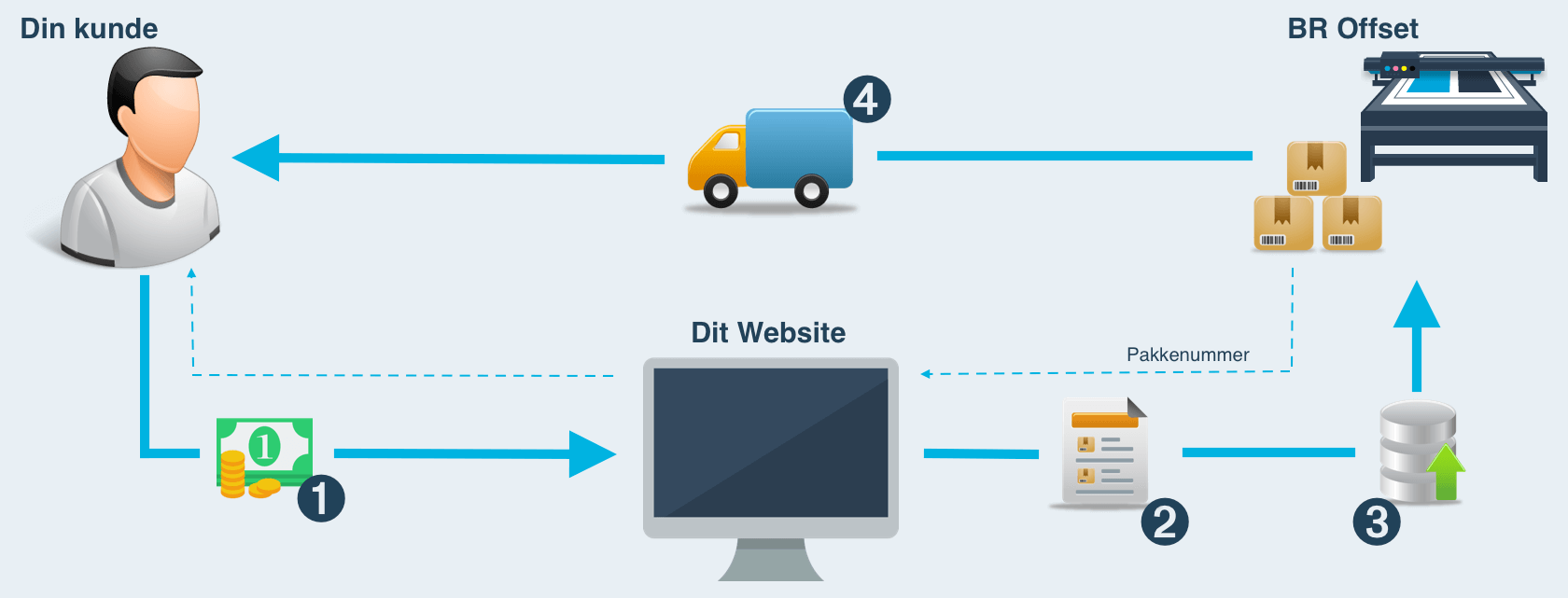 Dropshipping er nemt og overskueligt for dig og dine kunder